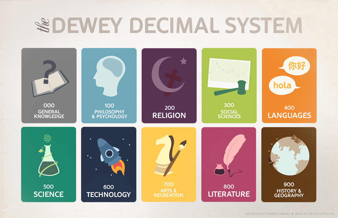 Image of a poster showing different dewey decimal classifications