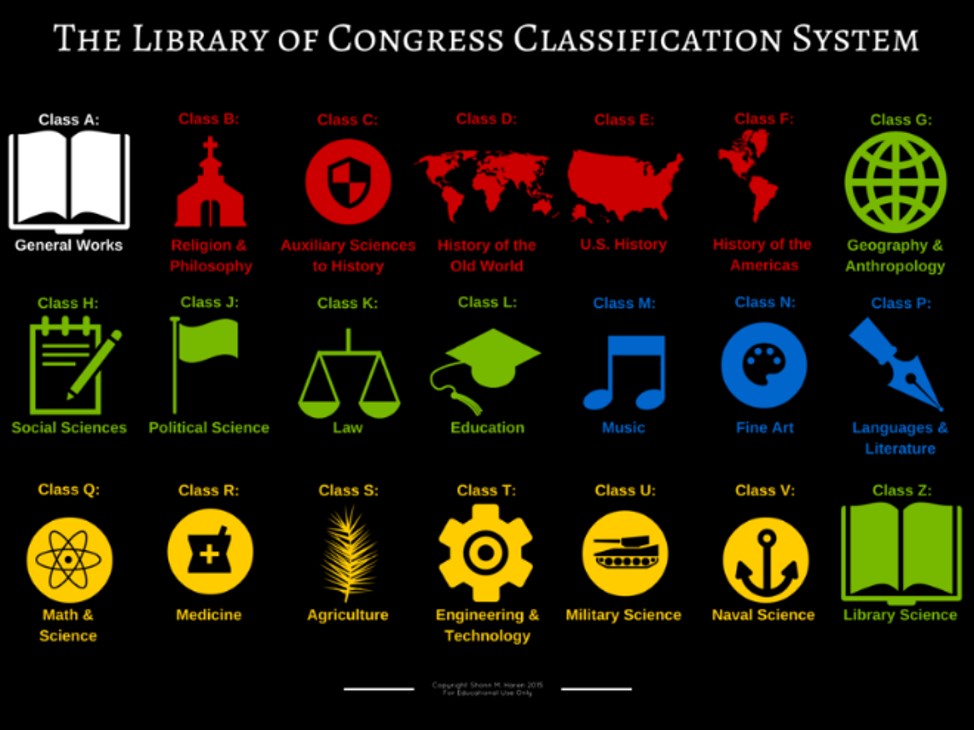 An image that includes icons and brief descriptions of each of the Library of Congress Classification System areas.