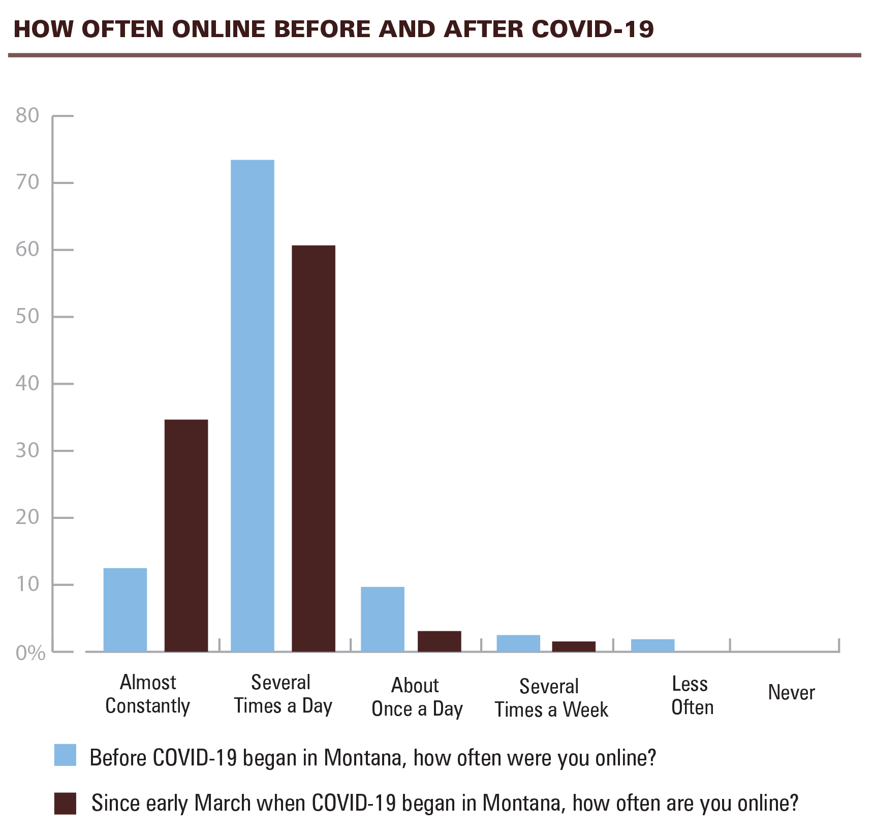 Vertical bar graph visualizing Online use before and after COVID-19: A majority of participants were online several times a day before (72.9%) and after (61.0%) the onset of COVID-19. A large increase in online use was seen after the onset of COVID-19. In particular, 17.1% of respondents identified as being online less often before COVID-19 and 0.0% of respondents identified as being online less often after the onset of COVID-19. Additionally, 12.6% of respondents identified as being online almost constantly before COVID-19 and 33.9% of respondents identified as being online almost constantly after the onset of COVID-19. 