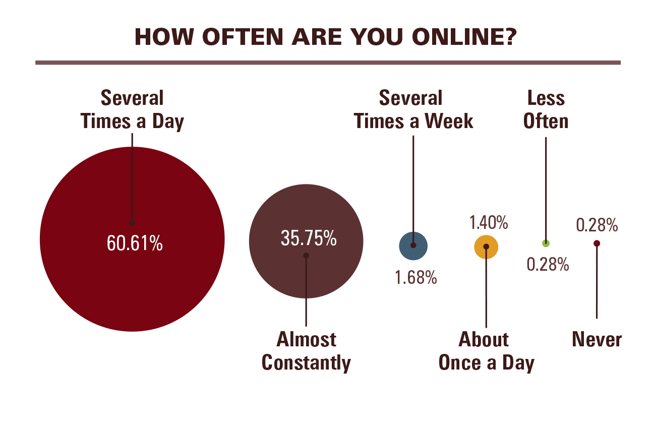Comparative circle chart visualizing frequency of online activity - 60.61% several times a day, 35.75% almost constantly, 1.68% several times a week, 1.40% about once a day, 0.28% less often, 0.28% never.