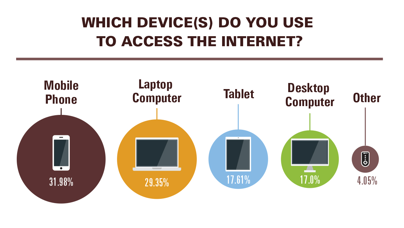 Comparative circle chart visualizing Internet device types - 31.98% mobile phone, 29.35% laptop computer, 17.61% tablet, 17.0% desktop computer, 4.05% other.