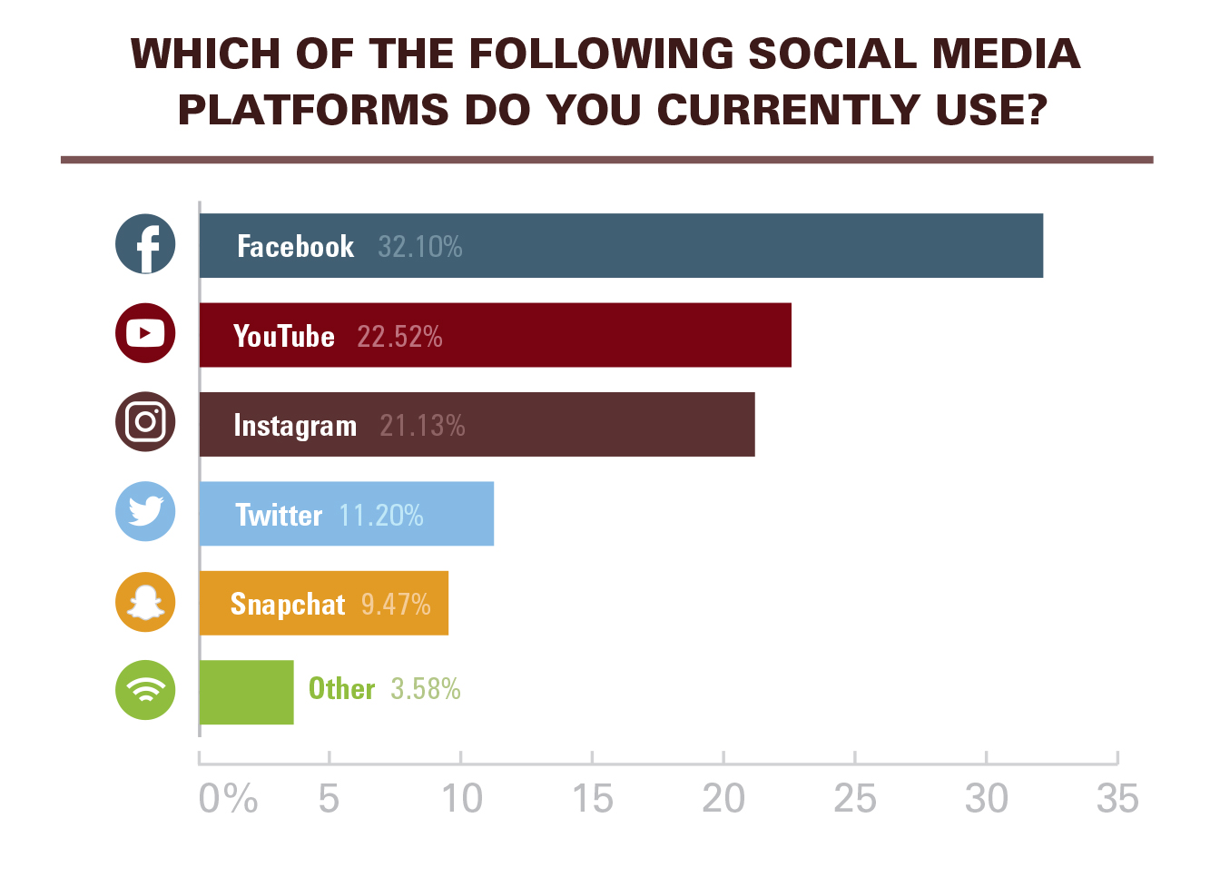 Horizontal bar graph visualizing social media platform use - 32.10% Facebook, 22.52% YouTube, 21.13% Instagram, 11.20% Twitter, 9.47% Snapchat, 3.58% other. 