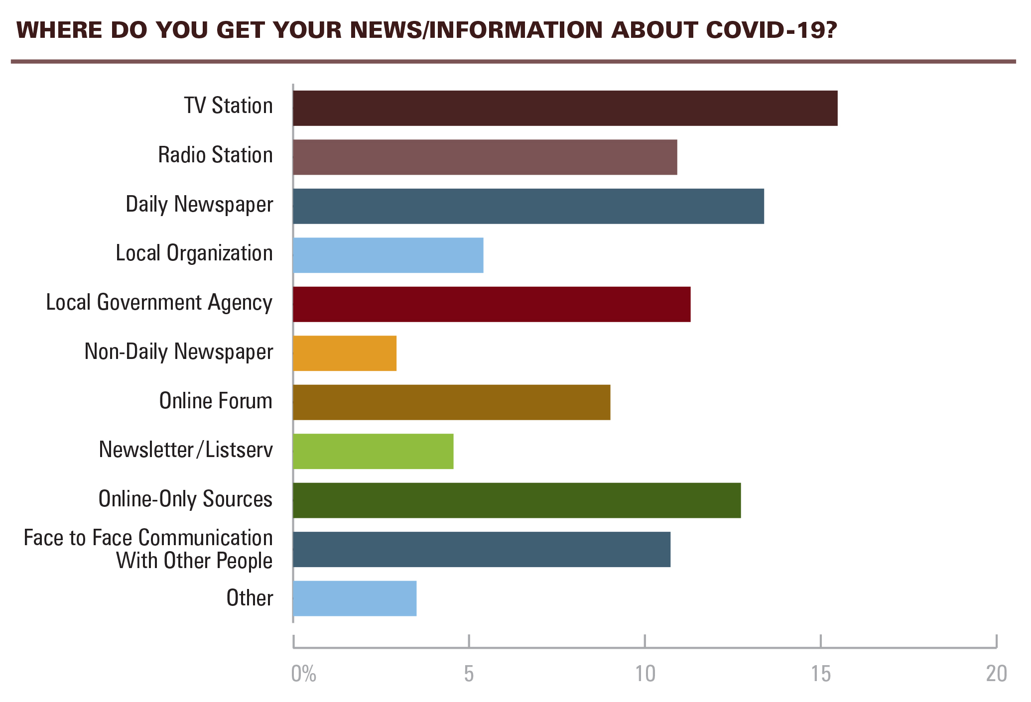 Horizontal bar graph visualizing News sources about COVID-19: A majority of respondents got their news and information about COVID-19 from: TV station, daily newspaper, local government agency, online-only sources, face to face communication with other people. A minority of respondents got their news and information about COVID-19 from: radio station, local organization, non-daily newspaper, online forum, newsletter/listserv, other.
