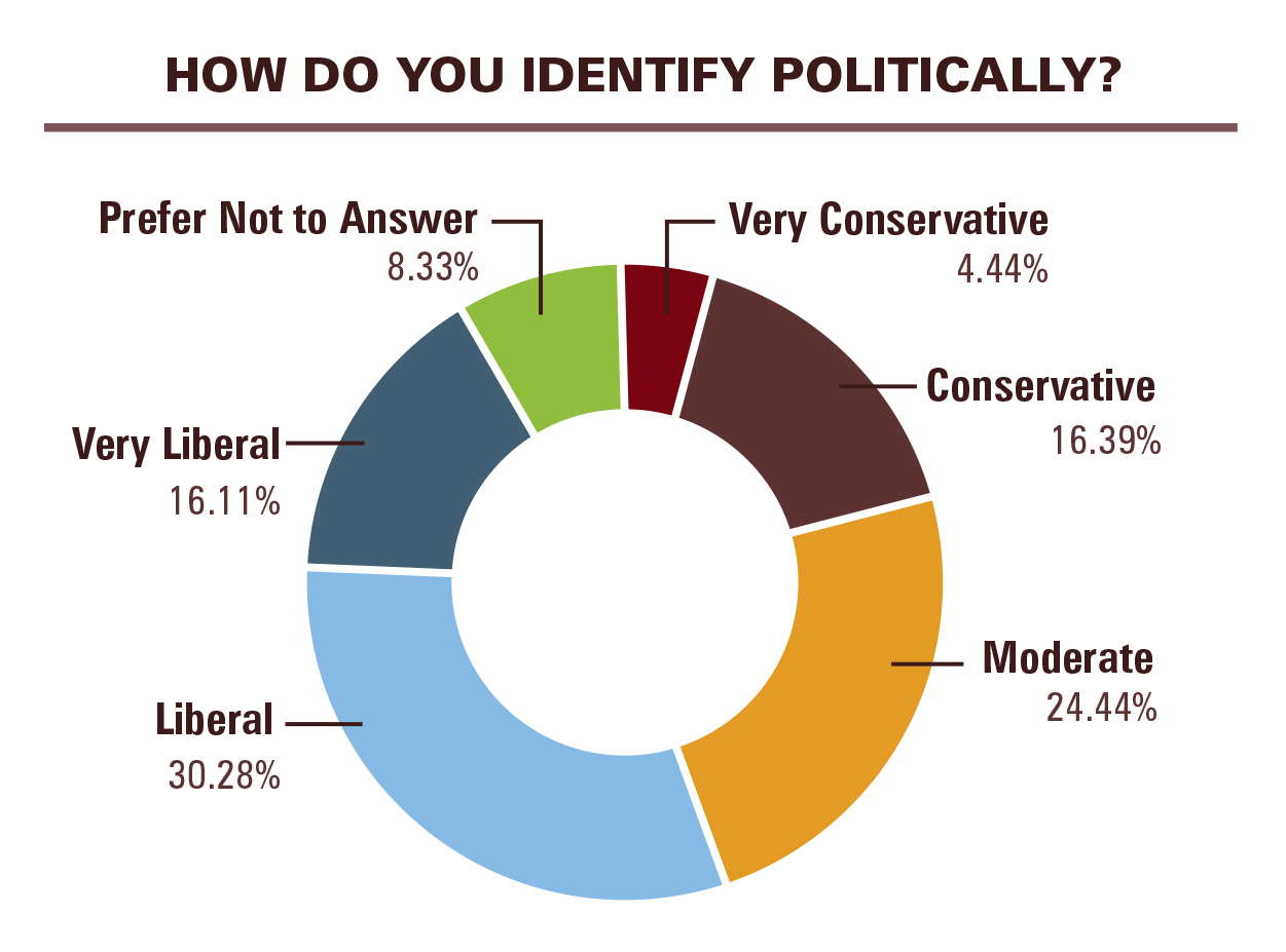 Donut chart showing political identity of survey respondents - 4.44% very conservative, 8.33% prefer not to answer, 16.11% very liberal, 16.39% conservative, 30.28% liberal, 24.44% moderate.