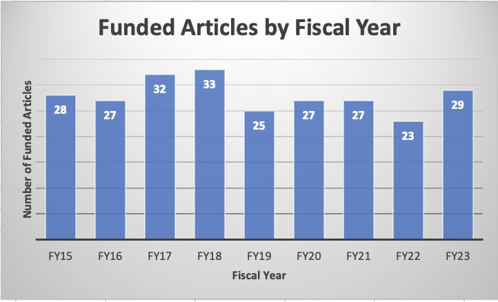 Chart of funded articles by fiscal year